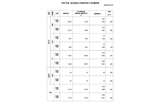 【高校受験2025】鹿児島県公立高、一般選抜の出願状況（2/14時点）鶴丸1.44倍 画像