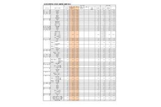 【高校受験2025】福岡県公立高、一般入試の志願状況（2/17時点）修猷館1.77倍 画像