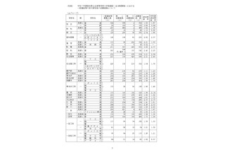 【高校受験2025】愛知県公立高、一般選抜の志願状況・倍率（2/17時点）旭丘1.55倍 画像