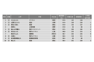 【大学ランキング】商・経営系1位は…学部系統別実就職率 画像