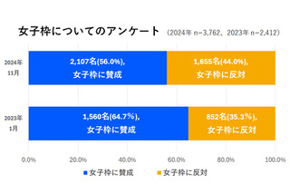 大学入試「女子枠」導入に賛否、差別への懸念…高校生調査 画像