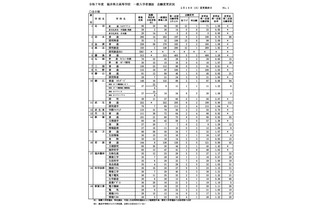 【高校受験2025】香川県公立高の出願状況（2/18時点）高松（普通）1.11倍など 画像