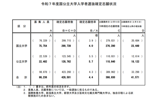 【大学受験2025】国公立大の確定倍率は前期2.9倍、後期10.3倍…36大学で2段階選抜 画像