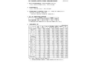 【高校受験2025】新潟県公立高、一般選抜の志願状況（2/19時点）新潟（理数）2.07倍 画像