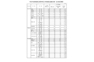 【高校受験2025】青森県立高、一般選抜の志願状況（確定）青森1.07倍 画像