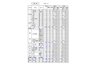 【高校受験2025】北海道公立高の推薦合格発表、札幌平岸3.14倍 画像