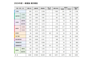 【大学受験2025】早慶の補欠合格実績、前年の慶應は832人 画像