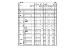 【高校受験2025】佐賀県立高、一般選抜の出願状況（2/18時点）佐賀北1.44倍 画像