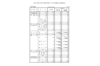 【高校受験2025】大分県立高、一次入試出願状況（2/20時点）大分上野丘1.25倍 画像