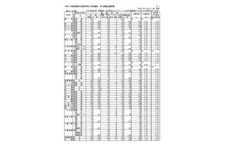 【高校受験2025】滋賀県公立高、一般選抜の出願状況（2/21時点）膳所1.42倍 画像