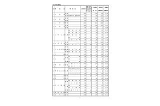 【高校受験2025】山形県公立高、一般志願状況（確定）山形東（探究）2.79倍 画像