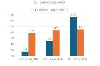 中学生の生成AI利用率13.3％、親を上回る 画像