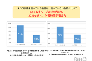 91％が忘れ物の減少・67％が家庭学習時間の増加を実感、中高生の手帳活用効果とは？ 画像