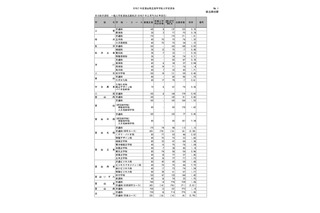 【高校受験2025】富山県立高の志願状況（確定）富山中部（探究科学）2.34倍 画像