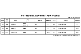 【高校受験2025】都内私立高の2次募集（2/25時点）全日制47校が実施 画像