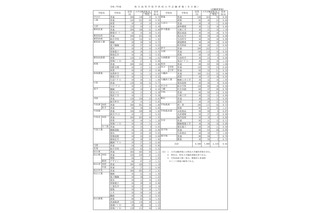 【高校受験2025】愛媛県立高の一般選抜志願状況（確定）松山東1.13倍 画像