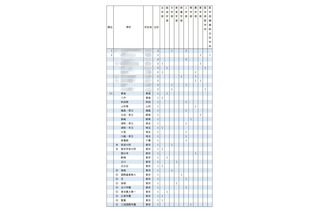 【大学受験2025】東大推薦型…難関高並ぶ合格者80人の出身校は 画像