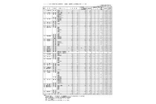 【高校受験2025】香川県公立高の出願状況（確定）高松（普通）1.10倍 画像