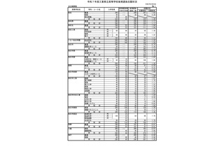 【高校受験2025】三重県立高、後期選抜の志願状況（2/26時点）松阪（理数）3.15倍 画像