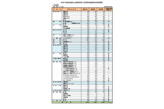 【高校受験2025】奈良県公立高…特色選抜2,289人合格・一般4,846人募集 画像