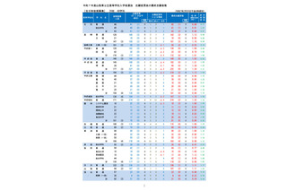 【高校受験2025】山梨県公立高、後期選抜の志願状況（確定）甲府南（理数）1.39倍 画像