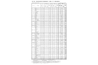 【高校受験2025】和歌山県立高、一般選抜の出願状況（確定）向陽1.17倍 画像