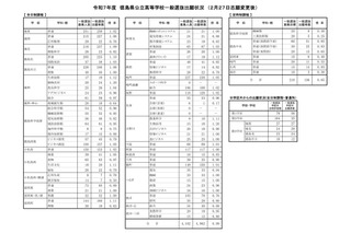 【高校受験2025】徳島県公立高入試の志願状況（確定）徳島市立（普通）1.08倍 画像