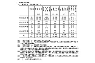 【高校受験2025】岡山県公立高、一般選抜志願状況（確定）岡山朝日0.98倍 画像