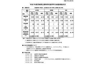 【高校受験2025】茨城県立高、学力検査57人が欠席…別室受検28人 画像