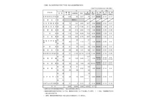 【高校受験2025】長野県私立高、一般入試の志願状況…長野日大17.38倍 画像