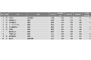 【大学ランキング】経済系1位は…学部系統別実就率 画像