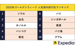 【GW2025】海外旅行先、アジアが人気上位…1位ソウル 画像