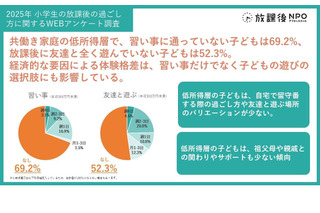 習い事や体験の有無、所得によって差…共働き家庭の小学生 画像