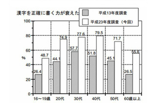 「漢字を正確に書く力が衰えた」約7割…11年前と比べ増加 画像