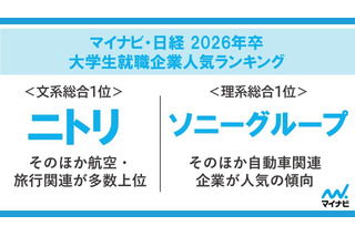就職企業人気ランキング1位は…マイナビ・日経調査 画像