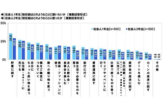 社会人1年目の貯蓄額、平均52万円に増加 画像