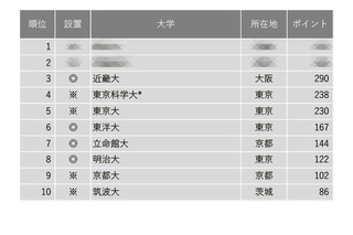東大・京大上回り3位に近大… 改革力が高い大学ランキング 画像