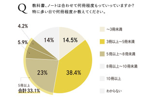 小学生の荷物、4kg超も…土屋鞄調査で判明 画像
