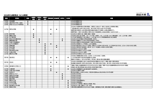 【中学受験2026】洗足学園3回目廃止など…入試変更点・四谷大塚調べ(4/14時点) 画像