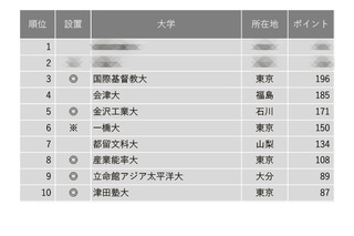 上位にICUやKIT… 小規模だが評価できる大学ランキング 画像