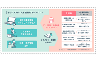 子供の貧困、京大がテーラーメイド型支援システム開発で新手法 画像