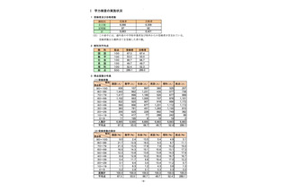 【高校受験2025】岩手県の学力検査、国社英で平均点増…総点10点アップ 画像