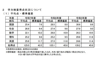 【高校受験2025】島根県の学力検査、総得点は10点ダウン 画像