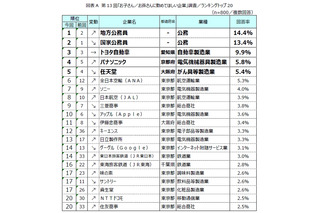 子供・孫に勤めてほしい企業ランキング…公務員人気が継続 画像