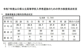 【高校受験2025】山口県公立高入試…社数理で平均点増 画像