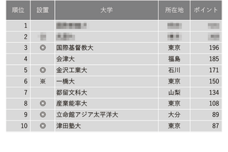 一橋が国立トップ…小規模だが評価できる大学ランキング 画像