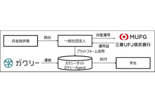 ガクシーと三菱UFJ信託、10億円超の奨学金ファンド開始 画像