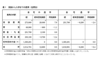 首都圏の私大生、入学までの費用は過去最高231万円 画像