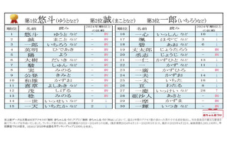 2位「誠」1位は…男児名前ランキング2024-25 画像