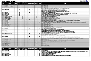 【中学受験2026】頌栄女子の英語利用入試導入など…入試変更点・四谷大塚調べ 画像